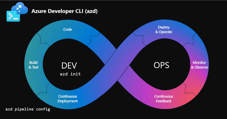 Azure Developer CLI: Azure Container Apps Dev-to-Prod Deployment with Layered Infrastructure featured image
